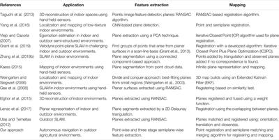 Localization and Mapping on Agriculture Based on Point-Feature Extraction and Semiplanes Segmentation From 3D LiDAR Data